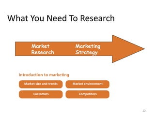 What You Need To Research

     Market     Marketing
     Research   Strategy




                            22
 