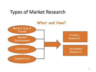 Types of Market Research
                 What and How?
 Market Size &
    Trends
                                  Primary
    Market                       Research
  Environment


  Customers                      Secondary
                                 Research

 Competitors


                                             23
 