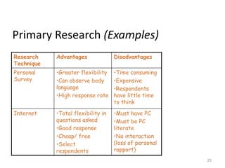Primary Research (Examples)
Research    Advantages              Disadvantages
Technique
Personal    •Greater flexibility    •Time consuming
Survey      •Can observe body       •Expensive
            language                •Respondents
            •High response rate     have little time
                                    to think

Internet    •Total flexibility in   •Must have PC
            questions asked         •Must be PC
            •Good response          literate
            •Cheap/ free            •No interaction
            •Select                 (loss of personal
            respondents             rapport)
                                                        25
 