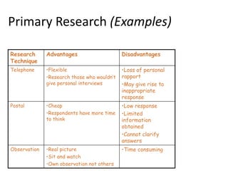 Primary Research (Examples)

Research      Advantages                     Disadvantages
Technique
Telephone     •Flexible                      •Loss of personal
              •Research those who wouldn’t   rapport
              give personal interviews       •May give rise to
                                             inappropriate
                                             response
Postal        •Cheap                         •Low response
              •Respondents have more time    •Limited
              to think                       information
                                             obtained
                                             •Cannot clarify
                                             answers
Observation   •Real picture                  •Time consuming
              •Sit and watch
              •Own observation not others
 