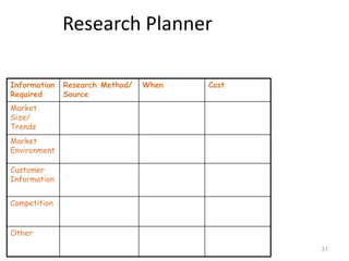 Research Planner

Information   Research Method/   When   Cost
Required      Source
Market
Size/
Trends
Market
Environment

Customer
Information


Competition


Other

                                               31
 