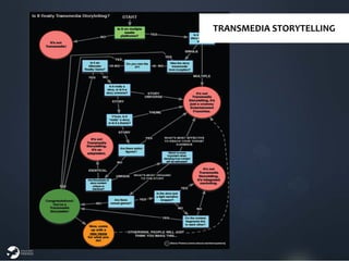 stARTcamp köln '13 - Transmedia Storytelling