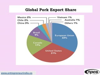 www.entrepreneurindia.co
Global Pork Export Share
 