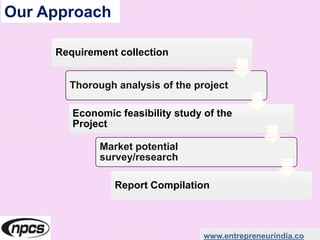 Our Approach
www.entrepreneurindia.co
Requirement collection
Thorough analysis of the project
Economic feasibility study of the
Project
Market potential
survey/research
Report Compilation
 