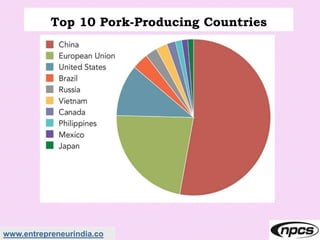 www.entrepreneurindia.co
Top 10 Pork-Producing Countries
 