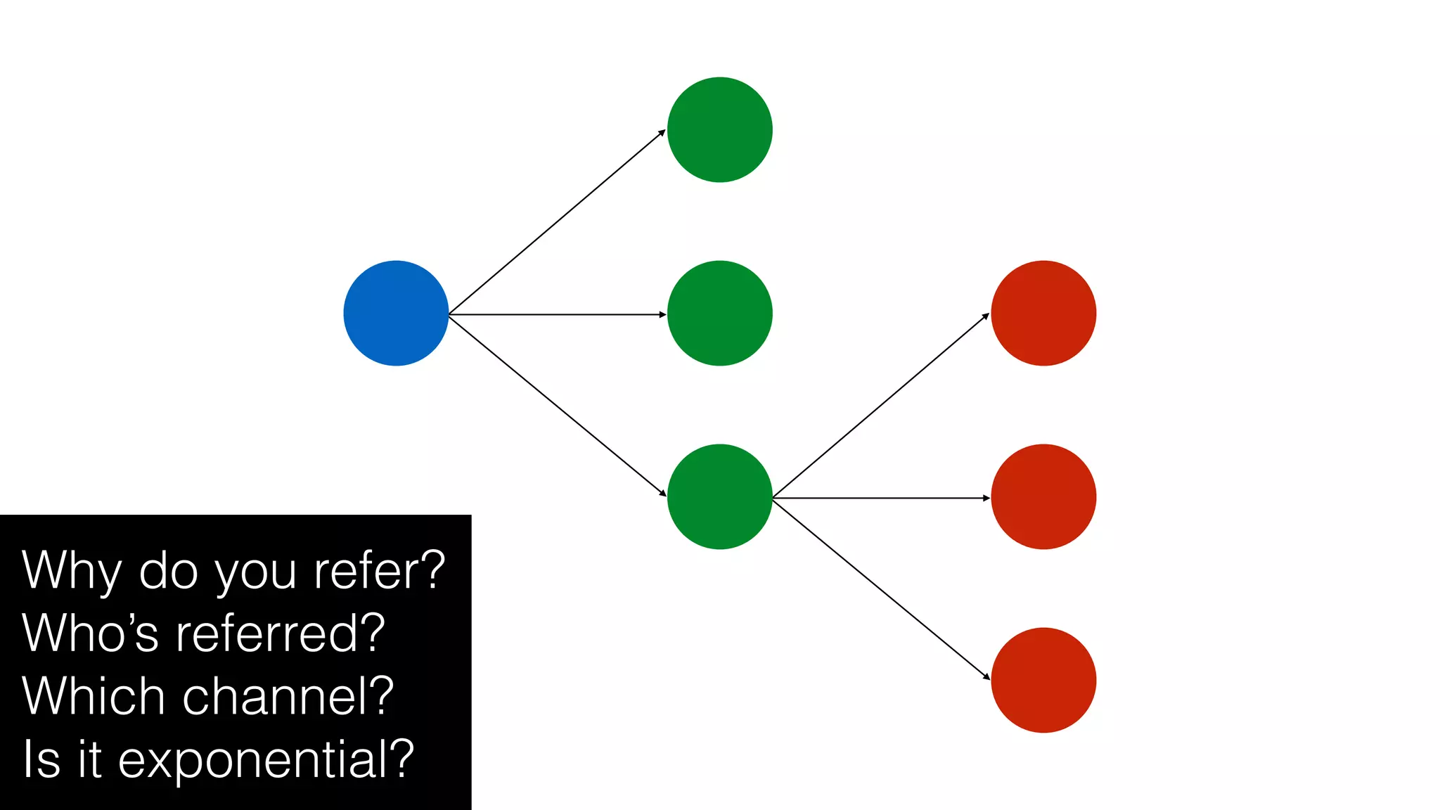 Why do you refer?
Who’s referred?
Which channel?
Is it exponential?
 