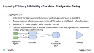 Improving Efficiency & Reliability - Foundation Configuration Tuning
- Loggregator [15]
- Understand the loggregator architecture and use the loggregator guide to assist [16]
- Doppler maximum effectiveness using horizontal VM scaling is 40 VMs (v1 + v2 configuration)
- Maintain a 2:1:1 ratio (doppler : traffic controller : nozzle)
- Check for dropped messages in doppler, connection loss of TC and high resource utilization of
nozzles. Should be part of monitoring
Dopplers
Traffic
Controllers/
RLP
Nozzles
Loggregator
Agents
 