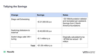 Tallying the Savings
Change Savings Notes
Diego cell Scheduling
Switching blobstore to
external
Switch diego cells VM +
tuning
Total
~$ 40,000.00 p.a
~$ 21,500.00 p.a
~$1.06 million p.a
~$ 1 million p.a
Originally calculated to be
~$730k but actual ~ $1
million
~30 VMs/foundation deleted
and recreated per weekend.
Savings from 2 North
America foundations
 