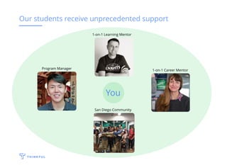 Our students receive unprecedented support
1-on-1 Learning Mentor
1-on-1 Career MentorProgram Manager
San Diego Community
You
 