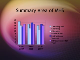 Summary Area of MHS 