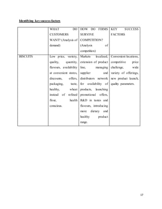 17
Identifying key success factors
WHAT DO
CUSTOMERS
WANT? (Analysis of
demand)
HOW DO FIRMS
SURVIVE
COMPETITION?
(Analysis of
competition)
KEY SUCCESS
FACTORS
BISCUITS Low price, variety,
quality, quantity,
flavours, availability
at convenient stores,
discounts, offers,
packaging, taste,
healthy, wheat
instead of refined
flour, health
conscious.
Markets localized,
extension of product
line, managing
supplier and
distributors network
for availability of
products, launching
promotional offers,
R&D in tastes and
flavours, introducing
more dietary and
healthy product
range.
Convenient locations,
competitive price
challenge, wide
variety of offerings,
new product launch,
quality parameters.
 