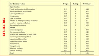 EFEMATRIX Key External Factors Weight Rating WTD Score
Oppertunities
People are becoming health conscious 0.11 4 0.44
Market penetration in rural areas 0.07 3 0.21
Growing middle class 0.06 4 0.24
New products 0.07 3 0.21
New technology 0.05 3 0.15
Pakistan is 4th largest cooking oil market 0.05 2 0.1
Local raw material production 0.06 3 0.18
International expansion 0.04 2 0.08
Threats
Intense Competition 0.16 4 0.64
Government regulation 0.07 4 0.28
Inflation and devaluation of rupee value 0.04 3 0.12
Increasing cost of transportation 0.05 3 0.15
Imposition of Export Duty 0.04 3 0.12
Imported premium brands 0.04 2 0.08
New entrance 0.03 2 0.06
Change in taste 0.02 2 0.04
Substitute products 0.02 2 0.04
Political instability 0.02 1 0.02
Total 1 3.16
 