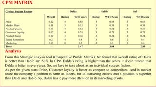 CPM MATRIX
Analysis
From this Strategic analysis tool (Competitive Profile Matrix), We found that overall rating of Dalda
is better than Habib and Sufi. In CPM Dalda’s rating is higher than the others it doesn’t mean that
Dalda is better in every area. So, we have to take a look as an individual success factors.
As per the given stats: Price, Customer loyalty is better as compare to competitors. And in market
share the company’s position is same as others, but in marketing efforts Sufi’s position is superior
than Dalda and Habib. So, Dalda has to pay more attention in its marketing efforts.
Critical Success Factors Dalda Habib Sufi
Weight Rating WTD score Rating WTD Score Rating WTD score
Price 0.22 4 0.88 4 0.88 3 0.66
Market Share 0.11 3 0.33 3 0.33 3 0.33
Product Quality 0.13 4 0.52 4 0.52 3 0.39
Customer Loyalty 0.07 4 0.28 3 0.21 3 0.21
Product Range 0.12 3 0.36 2 0.24 2 0.24
Brand Reputation 0.2 4 0.8 3 0.6 2 0.4
Marketing 0.15 2 0.3 2 0.3 4 0.6
Tottal 1 3.47 3.08 2.83
 