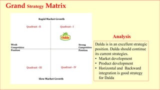 Grand Strategy Matrix
Dalda is in an excellent strategic
position. Dalda should continue
its current strategies.
• Market development
• Product development
• Horizontal and Backward
integration is good strategy
for Dalda
Analysis
 