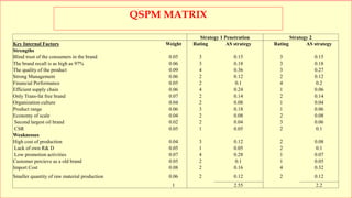 Qqf
QSPM MATRIX
Strategy 1 Penetration Strategy 2
Key Internal Factors Weight Rating AS strategy Rating AS strategy
Strengths
Blind trust of the consumers in the brand 0.05 3 0.15 3 0.15
The brand recall is as high as 97% 0.06 3 0.18 3 0.18
The quality of the product 0.09 4 0.36 3 0.27
Strong Management 0.06 2 0.12 2 0.12
Financial Performance 0.05 2 0.1 4 0.2
Efficient supply chain 0.06 4 0.24 1 0.06
Only Trans-fat free brand 0.07 2 0.14 2 0.14
Organization culture 0.04 2 0.08 1 0.04
Product range 0.06 3 0.18 1 0.06
Economy of scale 0.04 2 0.08 2 0.08
Second largest oil brand 0.02 2 0.04 3 0.06
CSR 0.05 1 0.05 2 0.1
Weaknesses
High cost of production 0.04 3 0.12 2 0.08
Lack of own R& D 0.05 1 0.05 2 0.1
Low promotion activities 0.07 4 0.28 1 0.07
Customer percieve as a old brand 0.05 2 0.1 1 0.05
Import Cost 0.08 2 0.16 4 0.32
Smaller quantity of raw material production 0.06 2 0.12 2 0.12
1 2.55 2.2
 