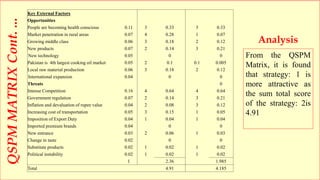 QSPMMATRIXCont....
From the QSPM
Matrix, it is found
that strategy: 1 is
more attractive as
the sum total score
of the strategy: 2is
4.91
Analysis
Key External Factors
Oppertunities
People are becoming health conscious 0.11 3 0.33 3 0.33
Market penetration in rural areas 0.07 4 0.28 1 0.07
Growing middle class 0.06 3 0.18 2 0.12
New products 0.07 2 0.14 3 0.21
New technology 0.05 0 0
Pakistan is 4th largest cooking oil market 0.05 2 0.1 0.1 0.005
Local raw material production 0.06 3 0.18 2 0.12
International expansion 0.04 0 0
Threats 0
Intense Competition 0.16 4 0.64 4 0.64
Government regulation 0.07 2 0.14 3 0.21
Inflation and devaluation of rupee value 0.04 2 0.08 3 0.12
Increasing cost of transportation 0.05 3 0.15 1 0.05
Imposition of Export Duty 0.04 1 0.04 1 0.04
Imported premium brands 0.04 0 0
New entrance 0.03 2 0.06 1 0.03
Change in taste 0.02 0 0
Substitute products 0.02 1 0.02 1 0.02
Political instability 0.02 1 0.02 1 0.02
1 2.36 1.985
Total 4.91 4.185
 