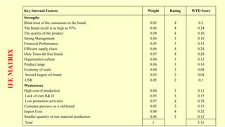 IFEMATRIX Key Internal Factors Weight Rating WTD Score
Strengths
Blind trust of the consumers in the brand 0.05 4 0.2
The brand recall is as high as 97% 0.06 4 0.24
The quality of the product 0.09 4 0.36
Strong Management 0.06 3 0.18
Financial Performance 0.05 3 0.15
Efficient supply chain 0.06 4 0.24
Only Trans-fat free brand 0.07 4 0.28
Organization culture 0.04 3 0.12
Product range 0.06 3 0.18
Economy of scale 0.04 2 0.08
Second largest oil brand 0.02 2 0.04
CSR 0.05 2 0.1
Weaknesses
High cost of production 0.04 3 0.12
Lack of own R& D 0.05 3 0.15
Low promotion activities 0.07 4 0.28
Customer percieve as a old brand 0.05 3 0.15
Import Cost 0.08 4 0.32
Smaller quantity of raw material production 0.06 2 0.12
Total 1 3.31
 