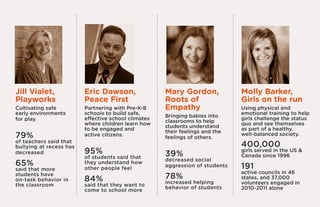 Jill Vialet,             Eric Dawson,                Mary Gordon,             Molly Barker,
Playworks                Peace First                 Roots of                 Girls on the run
Cultivating safe         Partnering with Pre-K-8     Empathy                  Using physical and
early environments       schools to build safe,                               emotional training to help
                                                     Bringing babies into     girls challenge the status
for play.                effective school climates   classrooms to help       quo and see themselves
                         where children learn how    students understand      as part of a healthy,
                         to be engaged and           their feelings and the
79%                      active citizens.            feelings of others.
                                                                              well-balanced society.
of teachers said that
bullying at recess has                                                        400,000
decreased                95%                         39%
                                                                              girls served in the US &
                                                                              Canada since 1996
                         of students said that       decreased social
65%                      they understand how
                                                     aggression of students   191
said that more           other people feel
                                                                              active councils in 46
students have
on-task behavior in      84%                         78%                      states, and 37,000
                                                     increased helping        volunteers engaged in
the classroom            said that they want to      behavior of students     2010-2011 alone
                         come to school more
 