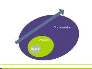 Social media



      Website

Bedrijf
 