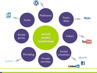 Publiceren
                                 Foto’s
     Audio                       delen



Sociale           social
                                    Video’s
games             media
                landschap


                                Sociale
    Microblog                 netwerken
                 Virtuele
                 werelden
 