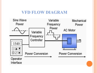 VFD FLOW DIAGRAM
 