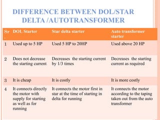 DIFFERENCE BETWEEN DOL/STAR
DELTA /AUTOTRANSFORMER
Sr
.
DOL Starter Star delta starter Auto transformer
starter
1 Used up to 5 HP Used 5 HP to 20HP Used above 20 HP
2 Does not decrease
the starting current
Decreases the starting current
by 1/3 times
Decreases the starting
current as required
3 It is cheap It is costly It is more costly
4 It connects directly
the motor with
supply for starting
as well as for
running
It connects the motor first in
star at the time of starting in
delta for running
It connects the motor
according to the taping
taken out from the auto
transformer
 