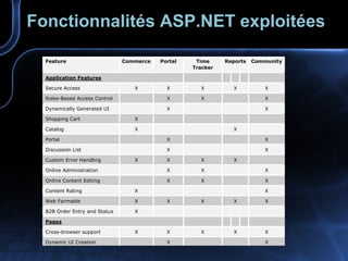Fonctionnalités ASP.NET exploitées 