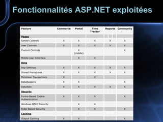 Fonctionnalités ASP.NET exploitées 
