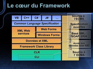 Le cœur du Framework CLI CLR Framework Class Library Données et XML XML Web services Windows Forms Web Forms Common Language Specification VB C++ C# … J# Visual Studio .NET Soumis à  l’ ECMA Soumis à  l’ECMA Spécification ouvertes Accès aux  données basé XML Basé XML,  SOAP, GXA 