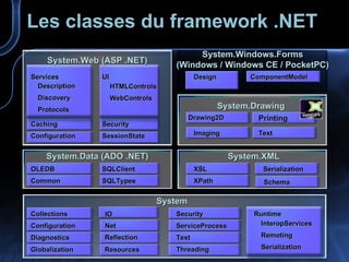 Les classes du framework .NET System  System.Data (ADO .NET) System.XML System.Web (ASP .NET) Diagnostics Configuration Collections Net IO Threading Text Security Common OLEDB SQLTypes SQLClient XPath XSL Runtime InteropServices Remoting Serialization Serialization Configuration SessionState Caching Security Services UI HTMLControls WebControls System.Drawing Imaging Drawing2D Text Printing System.Windows.Forms (Windows / Windows CE / PocketPC) Design ComponentModel Schema Reflection Resources Globalization ServiceProcess Description Discovery Protocols 