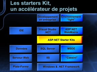 Les starters Kit, un accélérateur de projets Visual Studio .NET ASP.NET WebMatrix IDE SQL Server MSDE Données IIS “ Cassini” Serveur Web ASP.NET Starter Kits Développement en entreprise Environnement “light” Windows & .NET Framework Windows & .NET Framework Plate-Forme 