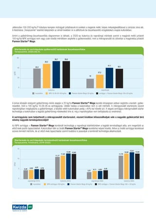 AGRO
Táplálunk és védünk
Jellemzően 100-200 kg/ha P-túlsúlyos komplex műtrágyát juttathatunk ki ezekkel a magárok mellé, helyes mélységbeállítással a csírázási zóna alá.
A felsőnánai „Terepszemle” kísérleti telepünkön az elmúlt években mi is állítottunk be összehasonlító vizsgálatokat a kapás kultúrákban.
Amint a gyökértömeg-összehasonlítás diagrammon is látható, a 2020-as kukorica és napraforgó mérések szerint a magárok mellé juttatott
100 kg/ha NPK sortrágya nem vagy csak kisebb mértékben segítette a gyökeresedést, mint a mikrogranulált és célzottan a magárokba juttatott
Pannon Starter®
Mega.
A június közepén elvégzett gyökértömeg-mérés alapján a 20 kg/ha Pannon Starter®
Mega kezelés lényegesen jobban segítette a kezdeti gyöke­
re­
sedést, mint a 100 kg/ha 10-26-26-os sortrágyázás. Utóbbi hatása a kukoricában nem is volt mérhető. A mikrogranulált starterezés viszont
napra­
forgóban megduplázta a gyökértömeget, a később vetett kukoricában pedig +40%-kal növelte azt. A vegyes sortrágya+mikrogrnulátélt starter
technológia a kukoricában a legjobb gyökértömeg-növekedést érte el, míg a napraforgóban nem befolyásolta az eredményt.
A sortrágyázás nem helyettesíti a mikrogranulált starterezést, viszont kiválóan kihasználhatjuk vele a nagyobb gyökérzettel bíró
növény nagyobb terméspotenciálját!
Az NPK sortrágya + Pannon Starter®
Mega kombinált technológia a napraforgó kísérletünkben a legjobb termésátlagot adta, ami megerősíti az
előző évek pozitív tapasztalatait. Kukoricában idén az önálló Pannon Starter®
Mega kezeléshez képest kisebb, illetve az önálló sortrágya kezeléssel
azonos termést mértünk, de az előző évek tapasztalatai szerint továbbra is javasoljuk a kombinált technológia alkalmazását.
Starterezés és sortrágyázás gyökeresítő hatásának összehasonlítása
Terepszemle, 2020.06.14.
60
40
20
0
kezeletlen Pannon Starter Mega 20 kg/ha sortágya + Pannon Starter Mega 100+20 kg/ha
NPK 10-26-26 100 kg/ha
(g/tő)
kukorica
22,2
20,5
30,7 38,8
39,1
napraforgó
19
27,2
41,1
Starterezés és sortrágyázás termésnövelő hatásának összehasonlítása
Terepszemle, Felsőnána, 2019-2020.
15
10
5
0
kezeletlen Pannon Starter Mega 20 kg/ha NPK sortágya + Pannon Starter Mega 100 + 20 kg/ha
NPK sortrágya 100 kg/ha
(t/ha)
kukorica 2019.
napraforgó 2019. kukorica 2020.
napraforgó 2020.
4,44 4,59 4,97 4,78
11,17
11,82
12,89 12,65
3,51
4,11 4,09 4,45
11,79
12,84
13,51
12,84
 