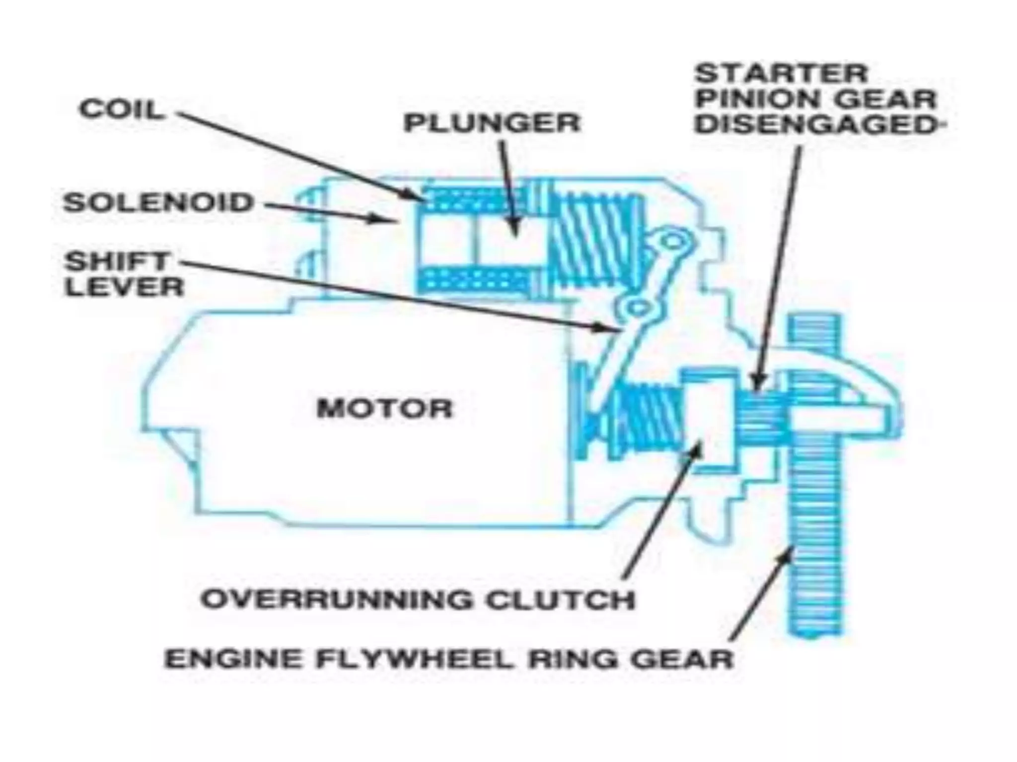 Starter motor drive mechanism