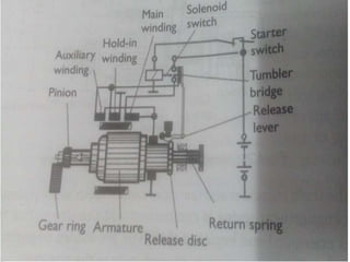 Starter motor drive mechanism Slide 14