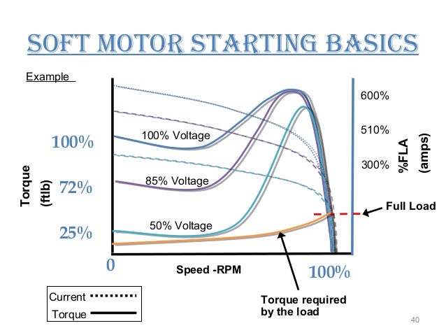starter-of-an-induction-motor-40-638.jpg
