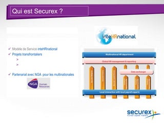  Modèle de Service inteHRnational
 Projets transfrontaliers
> Health & Safety
> HR Consulting
 Partenariat avec NGA pour les multinationales
INTERNATIONAL
Qui est Securex ?
 
