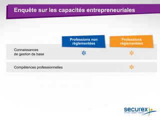 Connaissances
de gestion de base
Compétences professionnelles
Enquête sur les capacités entrepreneuriales
Professions non
réglementées
Professions
réglementées
 