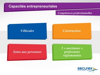 Construction
5 « anciennes »
professions
réglementées
Soins aux personnes
Véhicules
Compétences professionnelles
Capacités entrepreneuriales
 