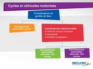 Cycles et véhicules motorisés
Connaissances en
gestion de base
Connaissances
sectorielles cycles
Connaissances
sectorielles
véhicules >3,5
tonnes
Connaissances
sectorielles
véhicules <3,5
tonnes
Connaissances intersectorielles
Vente de voitures d’occasion
Carrosserie
Entretien et réparation
 