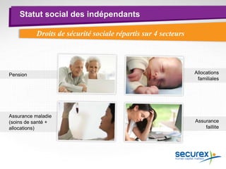 Pension
Assurance maladie
(soins de santé +
allocations)
Allocations
familiales
Assurance
faillite
Statut social des indépendants
Droits de sécurité sociale répartis sur 4 secteurs
 