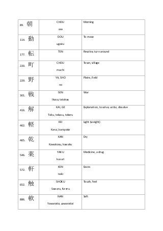 89. 朝
CHOU
asa
Morning
114. 動
DOU
ugoku
To move
177. 転
TEN Revolve, turn around
220. 町
CHOU
machi
Town, village
229. 野
YA, SHO
no
Plains, field
301. 戦
SEN
Ikusa, tatakau
War
416. 解
KAI, GE
Toku, tokasu, tokeru
Explanation, to solve, untie, dissolve
462. 軽
KEI
Karui, karoyaka
Light (weight)
465. 乾
KAN
Kawakasu, kawaku
Dry
546. 薬
YAKU
kusuri
Medicine, a drug
572. 軒
KEN
noki
Eaves
652. 触
SHOKU
Sawaru, fureru
Touch, feel
886. 軟
NAN
Yawaraka, yawarakai
Soft
 