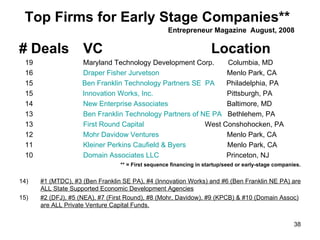 Top Firms for Early Stage Companies**   Entrepreneur Magazine  August, 2008 <ul><li># Deals  VC   Location   </li></ul><ul...