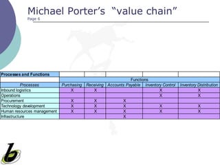 Michael Porter’s “value chain”
            Page 6




Processes and Functions
                                                             Functions
            Processes        Purchasing Receiving Accounts Payable Inventory Control   Inventory Distribution
Inbound logistics                X         X                               X                     X
Operations                                                                 X                     X
Procurement                      X         X             X
Technology development           X         X             X                 X                     X
Human resources management       X         X             X                 X                     X
Infrastructure                                           X
 