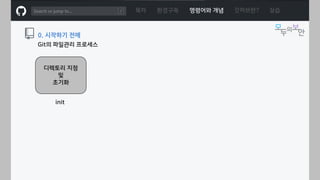 ㅁ
Git의 파일관리 프로세스
목차 환경구축 명령어와 개념 깃허브란? 실습
0. 시작하기 전에
디렉토리 지정
및
초기화
init
 