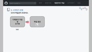 ㅁ
Git의 파일관리 프로세스
목차 환경구축 명령어와 개념 깃허브란? 실습
0. 시작하기 전에
디렉토리 지정
및
초기화
init
파일 생성
 