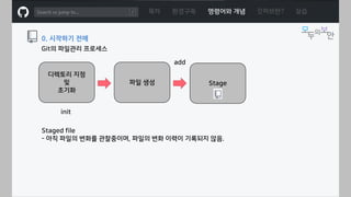 ㅁ
Git의 파일관리 프로세스
목차 환경구축 명령어와 개념 깃허브란? 실습
0. 시작하기 전에
디렉토리 지정
및
초기화
init
파일 생성 Stage
add
Staged file
- 아직 파일의 변화를 관찰중이며, 파일의 변화 이력이 기록되지 않음.
 