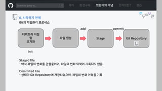 ㅁ
Git의 파일관리 프로세스
목차 환경구축 명령어와 개념 깃허브란? 실습
0. 시작하기 전에
디렉토리 지정
및
초기화
init
파일 생성
add
Stage
commit
Git Repository
Staged file
- 아직 파일의 변화를 관찰중이며, 파일의 변화 이력이 기록되지 않음.
Commited File
- 상태가 Git Repository에 저장되었으며, 파일의 변화 이력을 기록
 