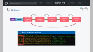 ㅁ
목차 환경구축 명령어와 개념 깃허브란? 실습
10. branch
my first
commit!
(69aebd)
my
seconde
commit!
.gitignore
file!
rm test
file
rename
test
masterhead
 