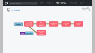 ㅁ
목차 환경구축 명령어와 개념 깃허브란? 실습
10. branch
my
seconde
commit!
.gitignore
file!
rm test
file
rename
testmaster
test_branchhead
my first
commit!
test branch
first
commit!
 