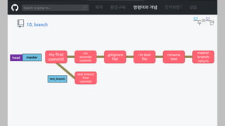 ㅁ
목차 환경구축 명령어와 개념 깃허브란? 실습
10. branch
my
seconde
commit!
.gitignore
file!
rm test
file
rename
testmaster
test_branch
my first
commit!
test branch
first
commit!
head
master
branch
return
 